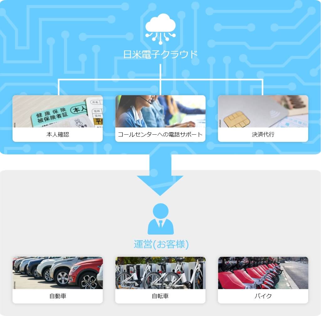 モビリティシェアリング事業とは