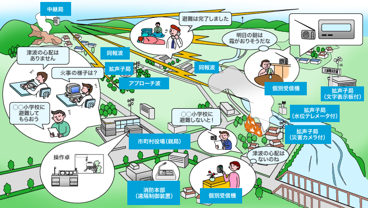 「同報系」イメージ図