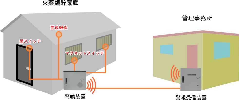 火薬庫自動警報装置システム構成