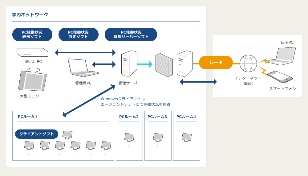 空席情報表示システム　システム構成